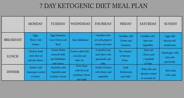 Ketogenic Diet – 7 Day Ketogenic Diet Meal Plan – 99easyrecipes